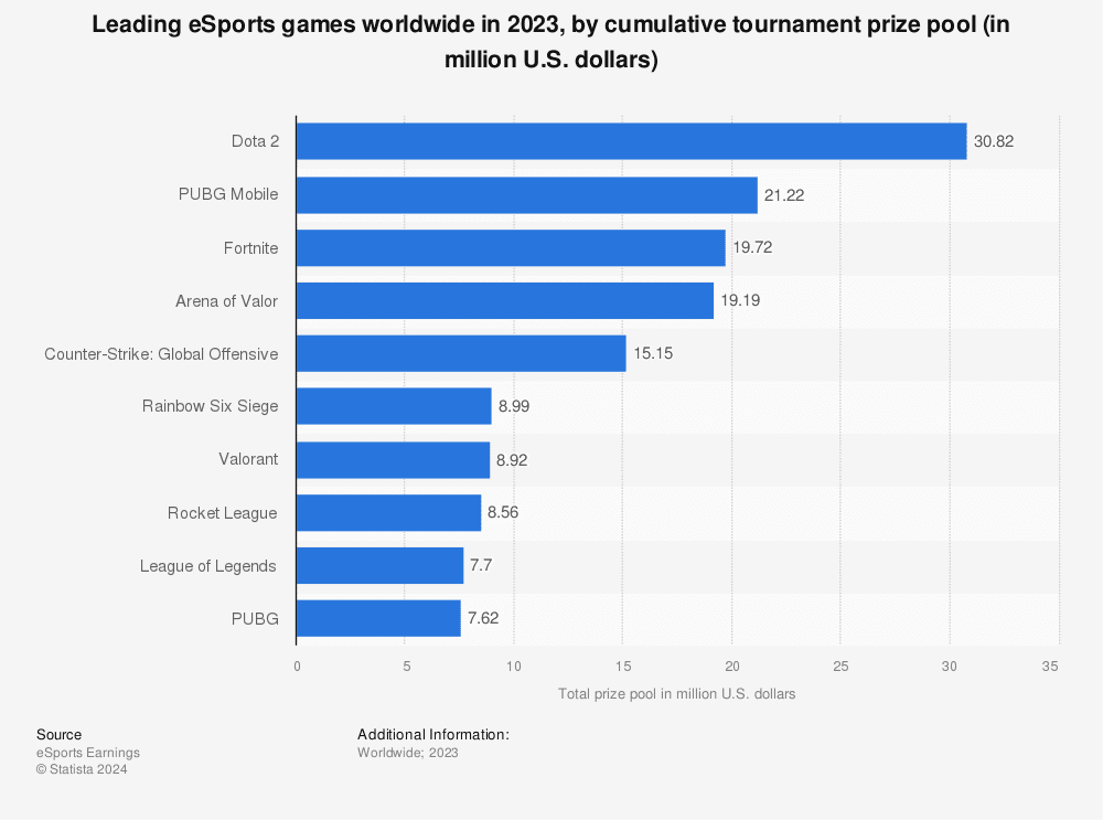 Competitive Gaming Result